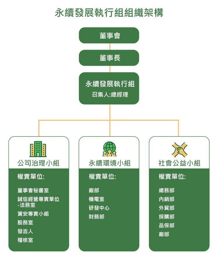 ESG永續發展情形